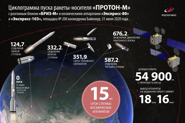 Ракета взлетела, а спутник не долетел? Как разгонные блоки спасают космические миссии