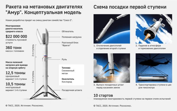 Ракета взлетела, а спутник не долетел? Как разгонные блоки спасают космические миссии